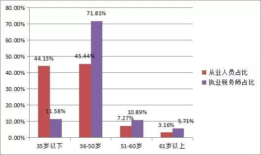 围观!2016收入前百家税务所整体分析