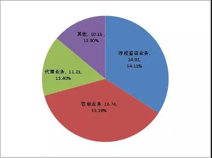 围观!2016收入前百家税务所整体分析