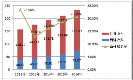 围观!2016收入前百家税务所整体分析