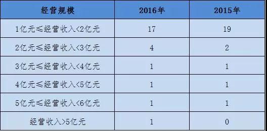 围观!2016收入前百家税务所整体分析