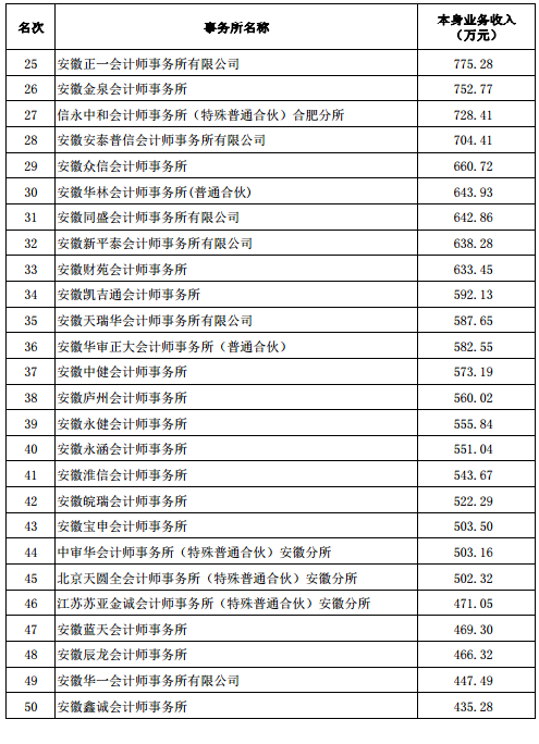 安徽公布2017会计所综合评价前50家信息