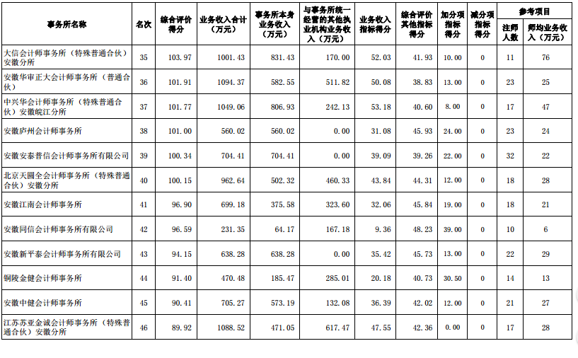 安徽公布2017会计所综合评价前50家信息