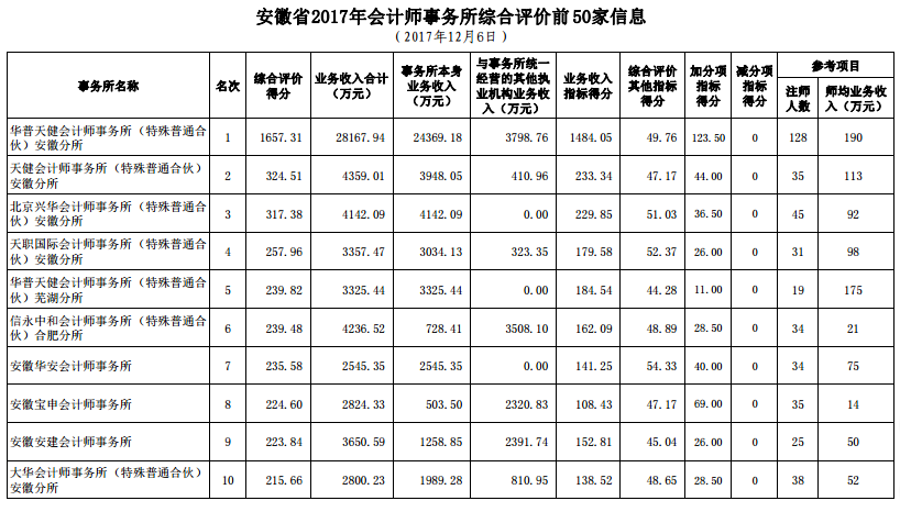 安徽公布2017会计所综合评价前50家信息