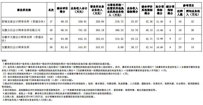 安徽公布2017会计所综合评价前50家信息