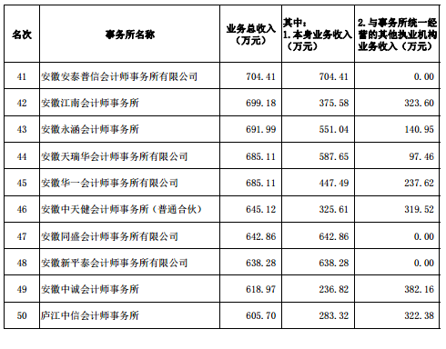 安徽公布2017会计所综合评价前50家信息