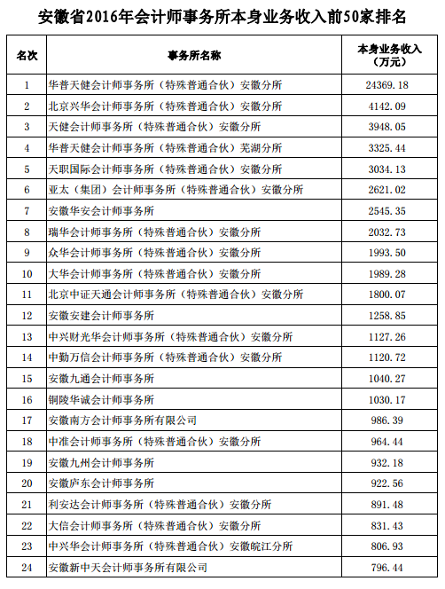 安徽公布2017会计所综合评价前50家信息