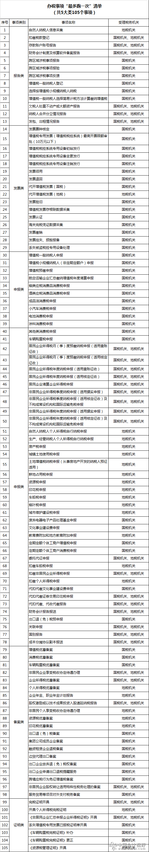 国税总局发布办税事项