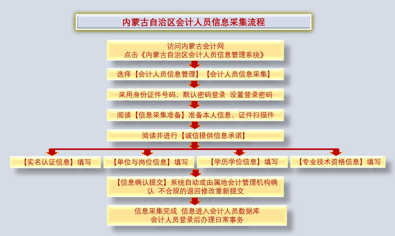 内蒙古自治区会计人员信息采集流程.jpg