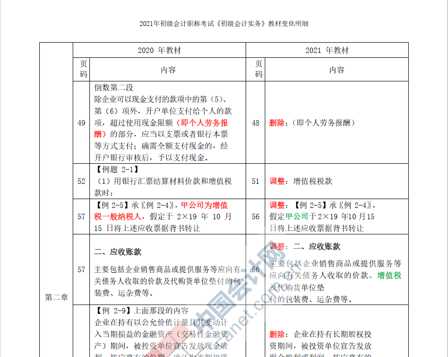 2021年初级会计考试《初级会计实务》教材变化对照表