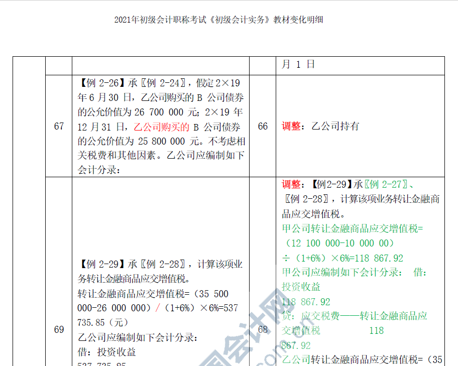 2021年初级会计考试《初级会计实务》教材变化对照表