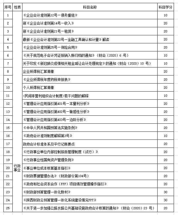 陕西2021年会计继续教育工作的通知