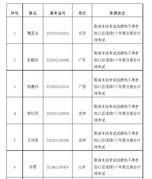 关于2022年注册会计师全国统一考试违规行为处理结果的公告