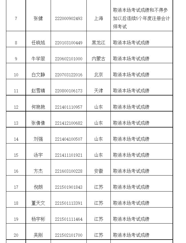 关于2022年注册会计师全国统一考试违规行为处理结果的公告