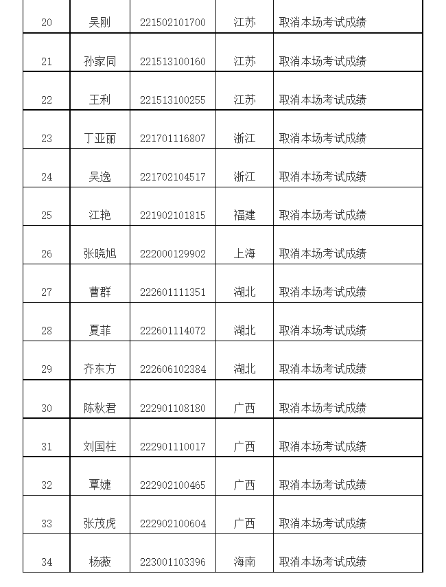 关于2022年注册会计师全国统一考试违规行为处理结果的公告