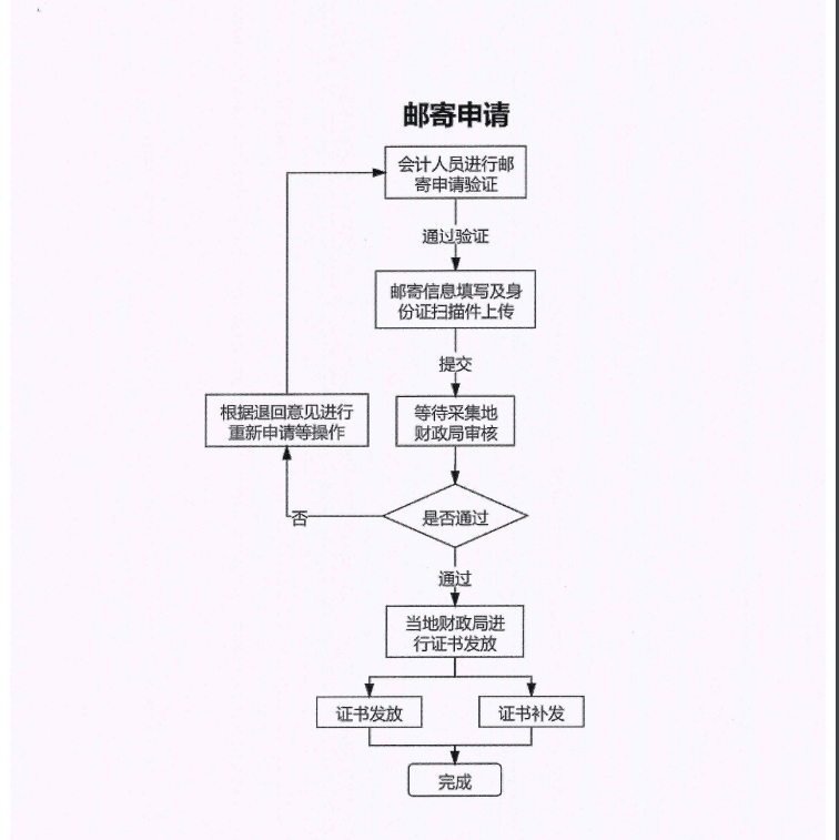 枣庄2023年中级会计职称合格证书发放时间的通知