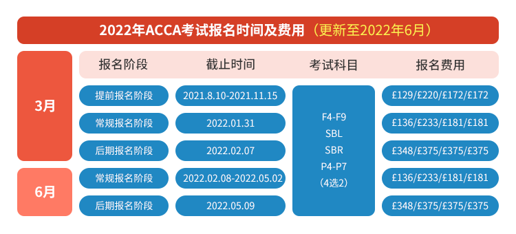 2022年acca考试报名及考试时间安排