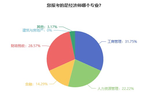 初中级经济师报考专业