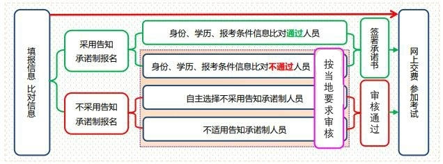 2024年初中级经济师报名：提前准备全攻略