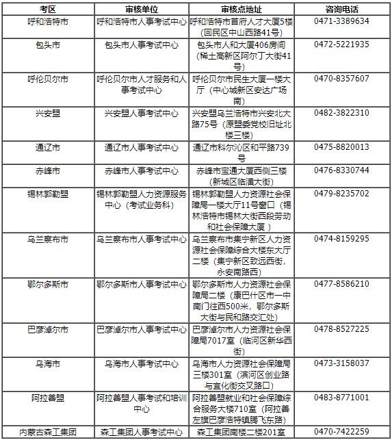 各盟市、企业考区资格审核部门凯发网的联系方式